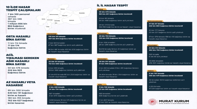 Kahramanmaraş merkezli depremlerden etkilenen illerde 50 bin 576 binanın acil yıkılması gerekiyor