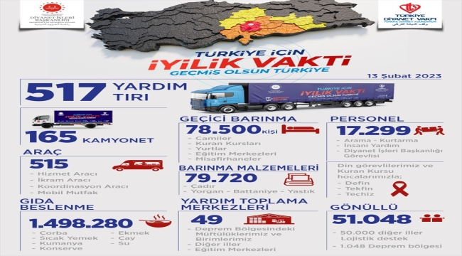 TDV'den deprem bölgesine 517 tır yardım malzemesi